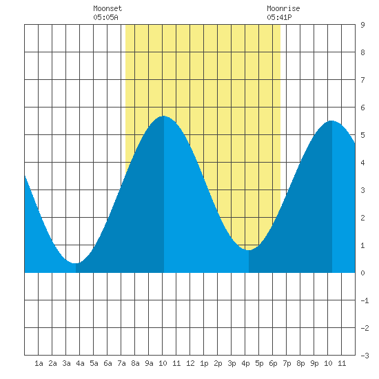 Bodega Bay tide chart for Tuesday, October 15, 2024