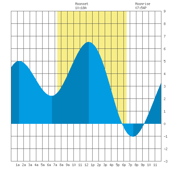 Bodega Bay tide chart for Saturday, October 19, 2024
