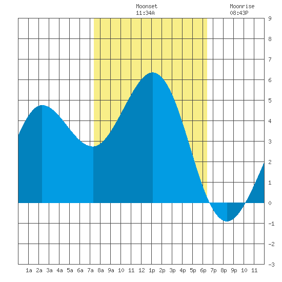 Bodega Bay tide chart for Sunday, October 20, 2024
