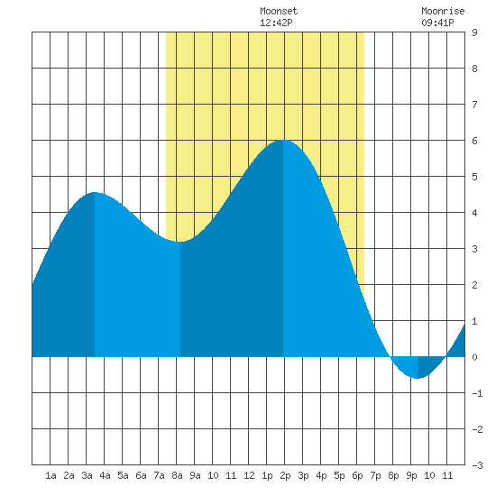Bodega Bay tide chart for Monday, October 21, 2024