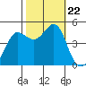 Bodega Bay tide chart for Tuesday, October 22, 2024