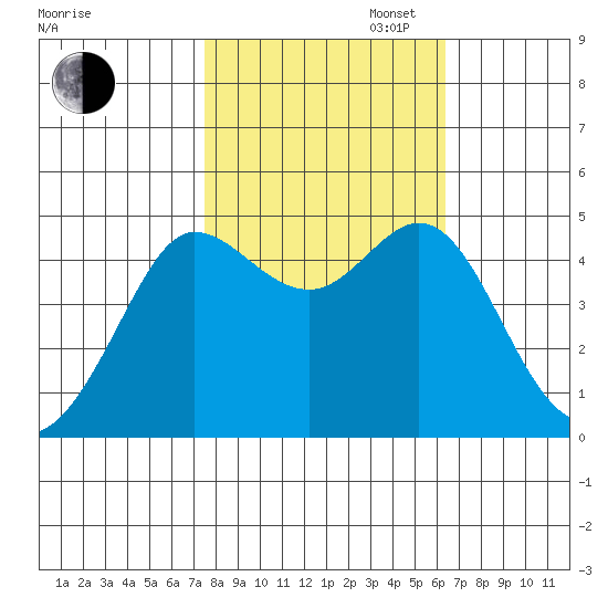 Bodega Bay tide chart for Thursday, October 24, 2024