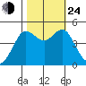 Bodega Bay tide chart for Thursday, October 24, 2024