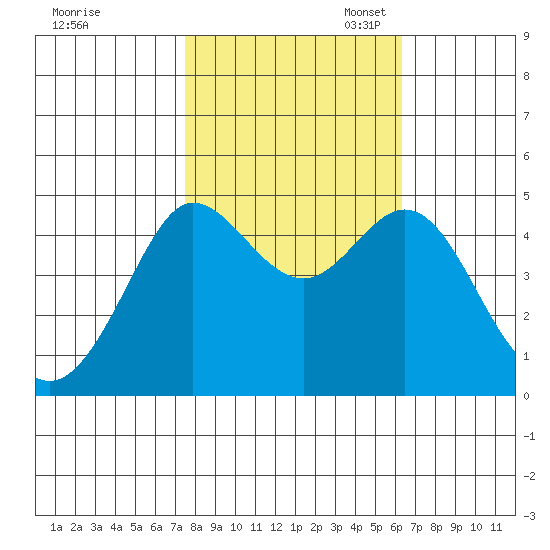 Bodega Bay tide chart for Friday, October 25, 2024