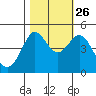 Bodega Bay tide chart for Saturday, October 26, 2024