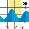 Bodega Bay tide chart for Monday, October 28, 2024