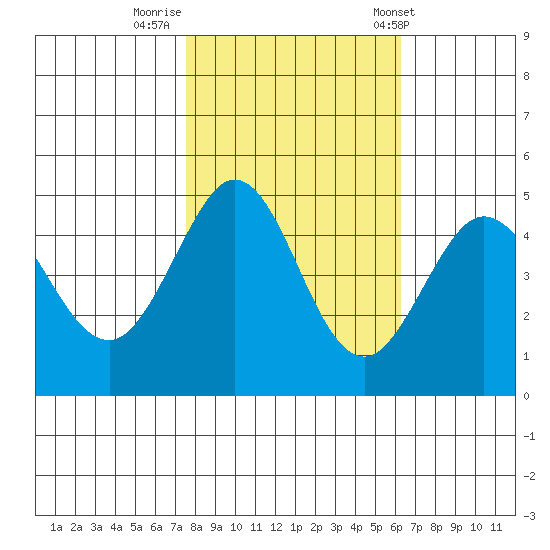 Bodega Bay tide chart for Tuesday, October 29, 2024