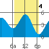 Bodega Bay tide chart for Friday, October 4, 2024