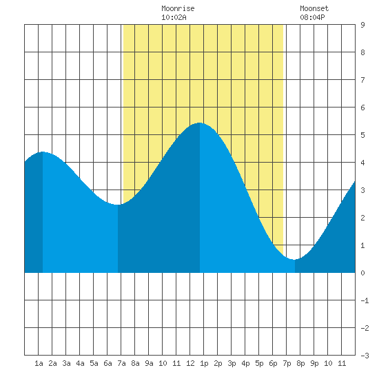 Bodega Bay tide chart for Saturday, October 5, 2024