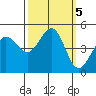 Bodega Bay tide chart for Saturday, October 5, 2024