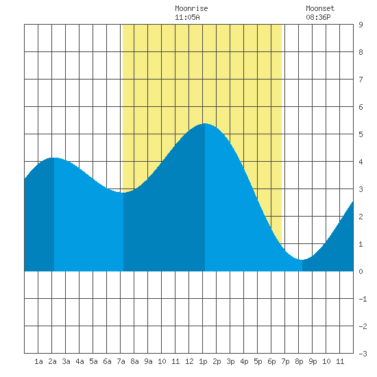 Bodega Bay tide chart for Sunday, October 6, 2024