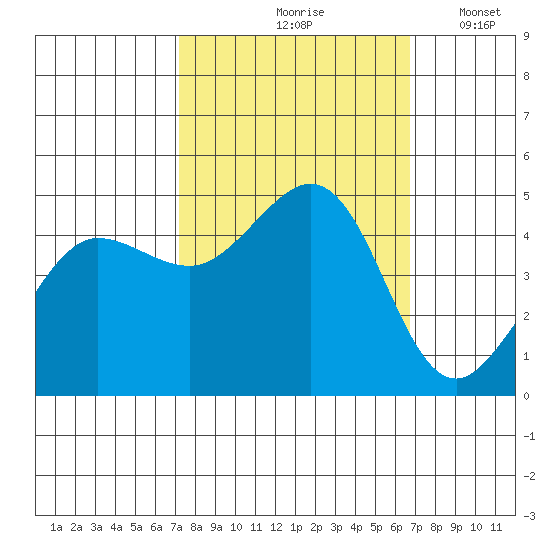 Bodega Bay tide chart for Monday, October 7, 2024
