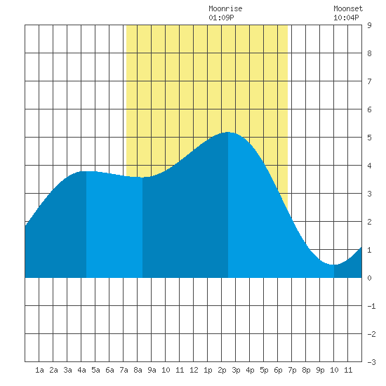 Bodega Bay tide chart for Tuesday, October 8, 2024