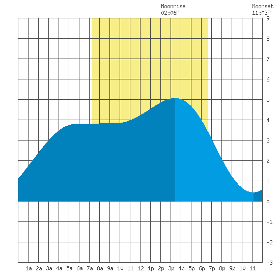 Bodega Bay tide chart for Wednesday, October 9, 2024