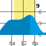 Bodega Bay tide chart for Wednesday, October 9, 2024