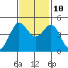 Bodega Bay tide chart for Sunday, November 10, 2024