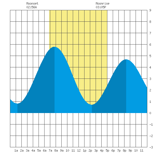 Bodega Bay tide chart for Tuesday, November 12, 2024