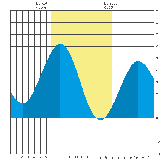 Bodega Bay tide chart for Wednesday, November 13, 2024