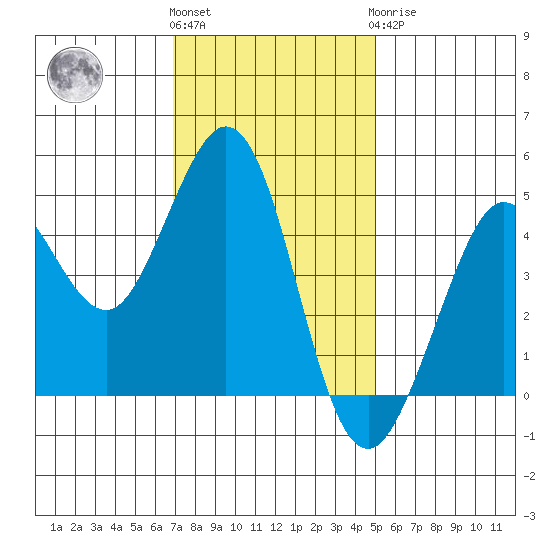 Bodega Bay tide chart for Friday, November 15, 2024