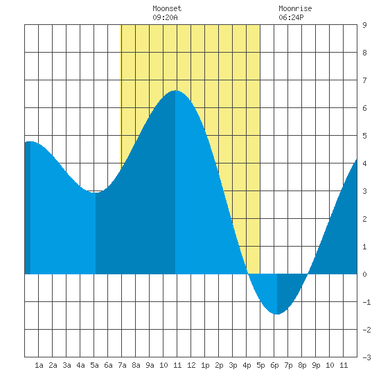 Bodega Bay tide chart for Sunday, November 17, 2024