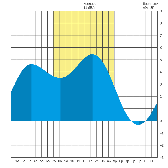 Bodega Bay tide chart for Wednesday, November 20, 2024
