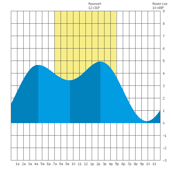 Bodega Bay tide chart for Thursday, November 21, 2024