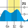 Bodega Bay tide chart for Thursday, November 21, 2024