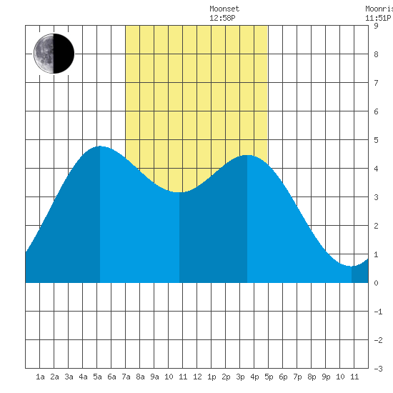 Bodega Bay tide chart for Friday, November 22, 2024