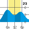 Bodega Bay tide chart for Saturday, November 23, 2024