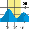 Bodega Bay tide chart for Monday, November 25, 2024
