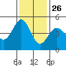 Bodega Bay tide chart for Tuesday, November 26, 2024