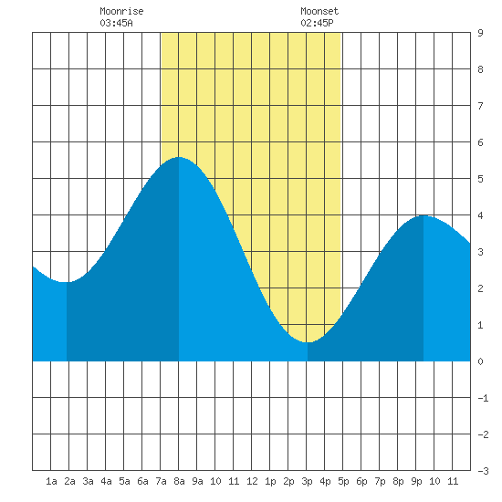 Bodega Bay tide chart for Wednesday, November 27, 2024