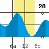 Bodega Bay tide chart for Thursday, November 28, 2024
