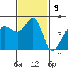 Bodega Bay tide chart for Sunday, November 3, 2024