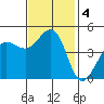 Bodega Bay tide chart for Monday, November 4, 2024