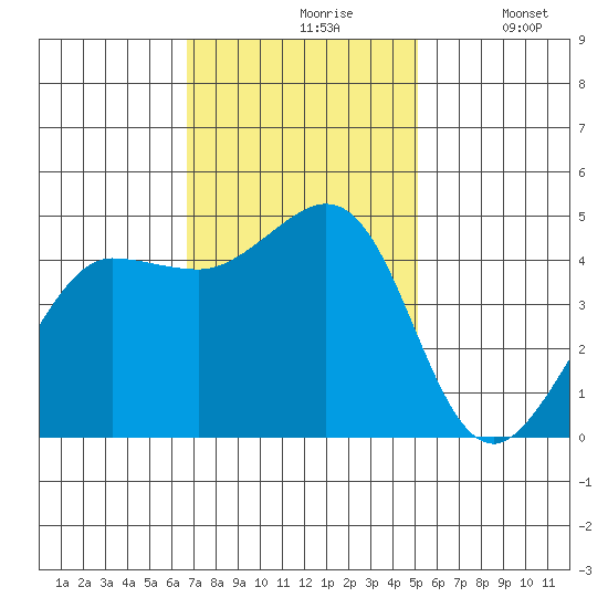 Bodega Bay tide chart for Wednesday, November 6, 2024