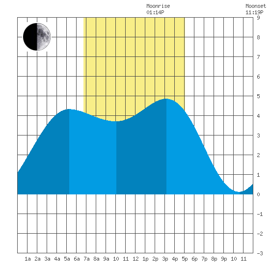 Bodega Bay tide chart for Friday, November 8, 2024