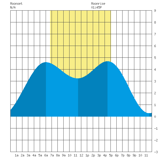 Bodega Bay tide chart for Saturday, November 9, 2024