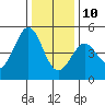 Bodega Bay tide chart for Tuesday, December 10, 2024