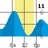 Bodega Bay tide chart for Wednesday, December 11, 2024