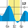 Bodega Bay tide chart for Thursday, December 12, 2024