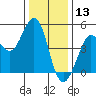 Bodega Bay tide chart for Friday, December 13, 2024