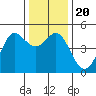 Bodega Bay tide chart for Friday, December 20, 2024