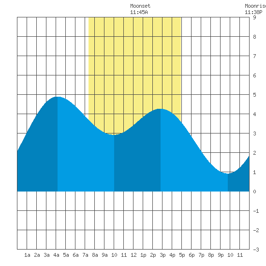 Bodega Bay tide chart for Saturday, December 21, 2024