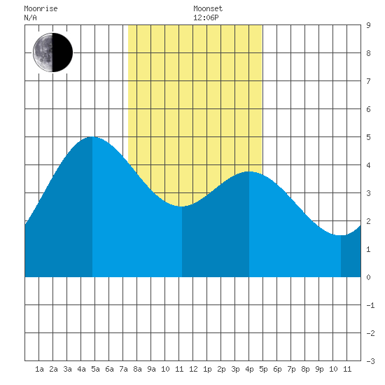 Bodega Bay tide chart for Sunday, December 22, 2024
