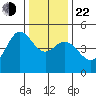 Bodega Bay tide chart for Sunday, December 22, 2024