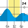 Bodega Bay tide chart for Tuesday, December 24, 2024