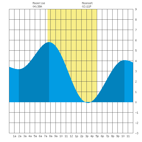 Bodega Bay tide chart for Friday, December 27, 2024