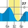 Bodega Bay tide chart for Friday, December 27, 2024