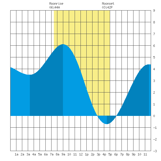 Bodega Bay tide chart for Sunday, December 29, 2024
